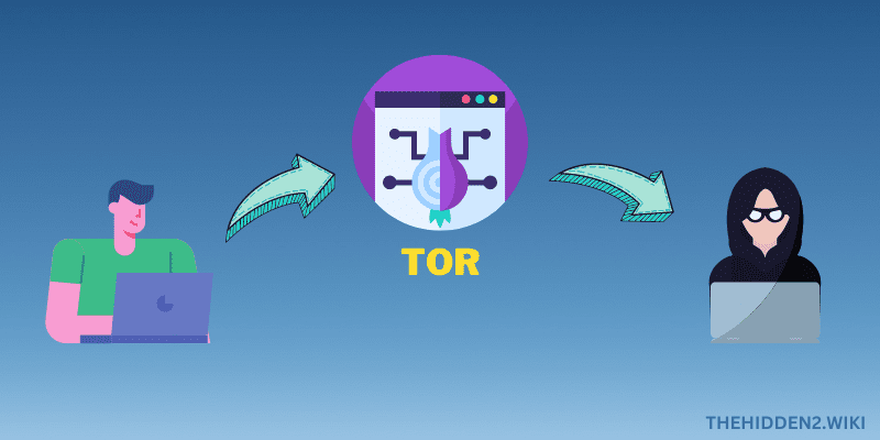 TOR - Accessing Hidden Wiki Anonymously
