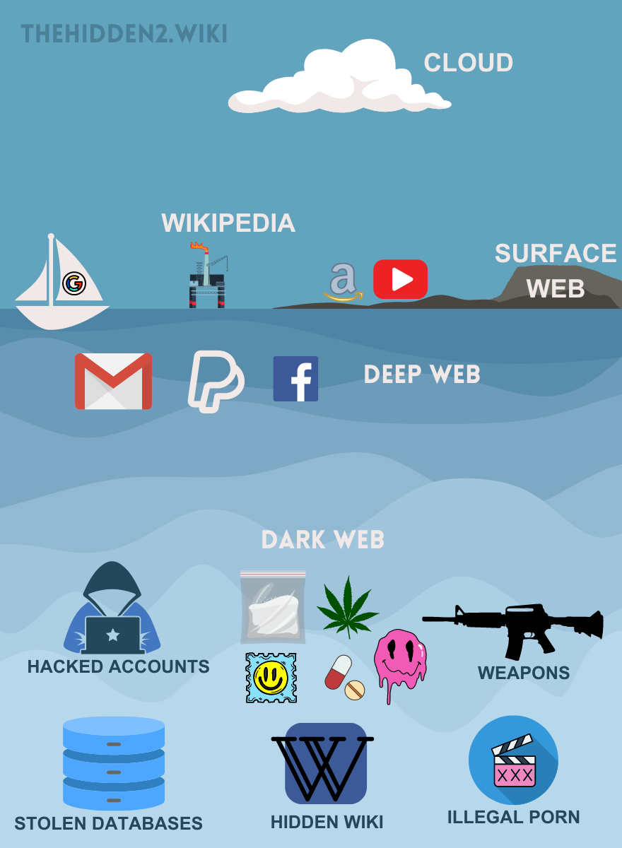 Dark Web vs Deep Web vs Surface Web